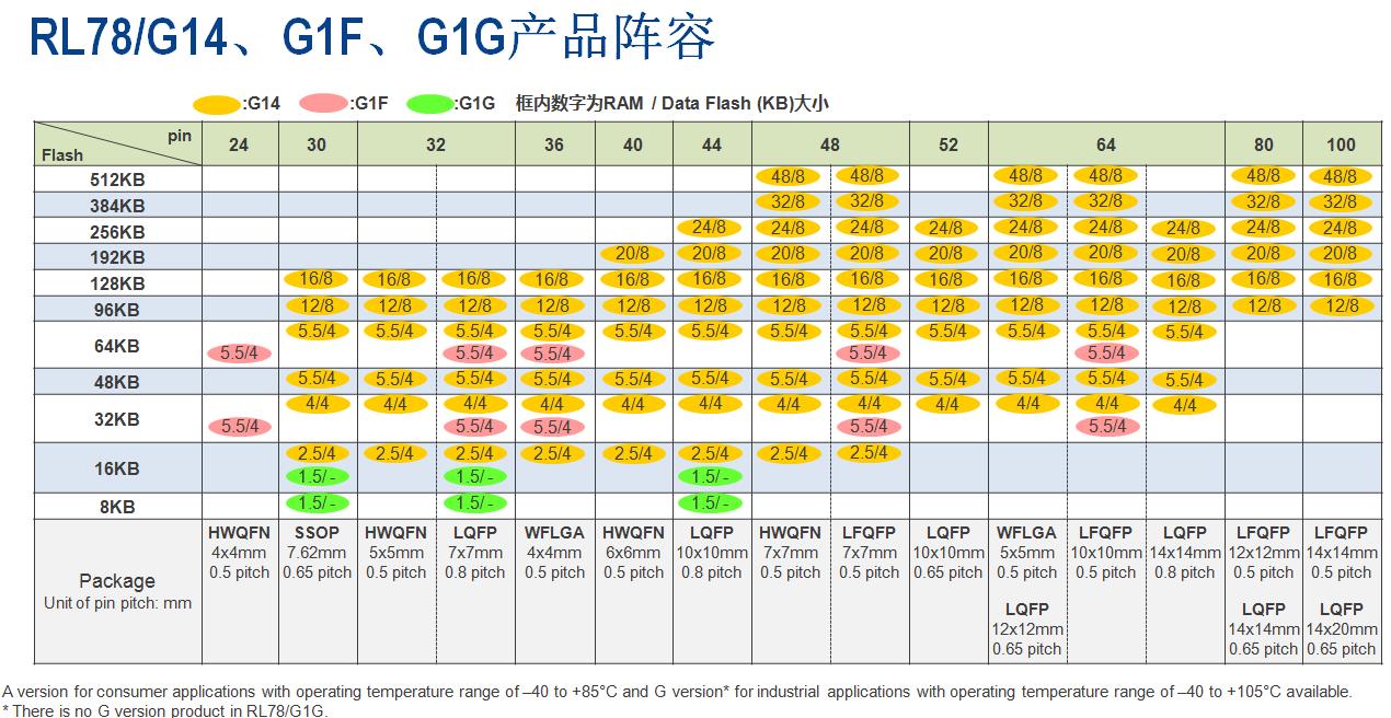 Rl78/g14、g1f、g1g產(chǎn)品陣容