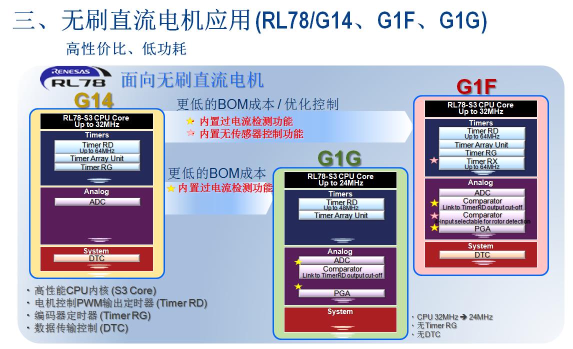 無刷直流電機應(yīng)用 (Rl78/g14、g1f、g1g)
