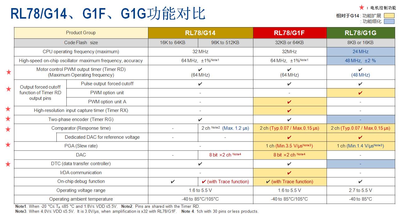 Rl78/g14、g1f、g1g功能對比